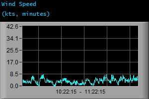 Wind Speed (kts, minutes)