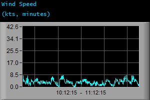 Wind Speed (kts, minutes)