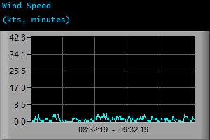Wind Speed (kts, minutes)
