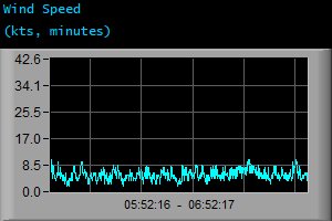 Wind Speed (kts, minutes)