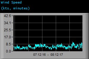 Wind Speed (kts, minutes)