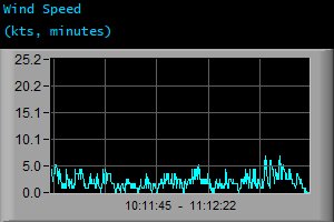 Wind Speed (kts, minutes) Wind Speed (kts, minutes)