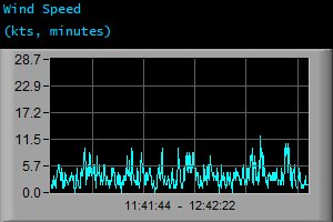 Wind Speed (kts, minutes)