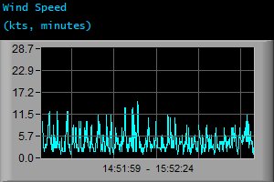Wind Speed (kts, minutes)