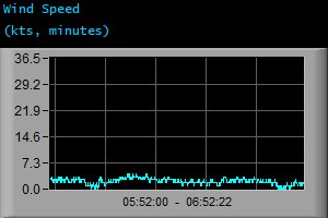 Wind Speed (kts, minutes) Wind Speed (kts, minutes)