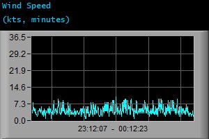 Wind Speed (kts, minutes)