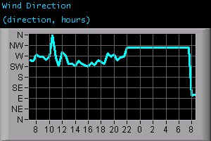 Wind Direction (direction, hours)