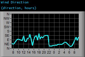 Wind Direction (direction, hours)