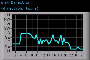 Wind Direction (direction, hours)
