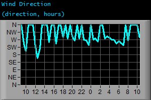 Wind Direction (direction, hours)