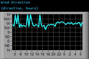 Wind Direction (direction, hours)