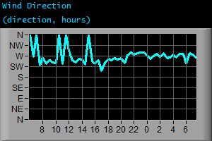 Wind Direction (direction, hours)