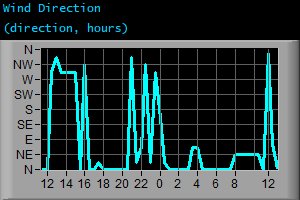 Wind Direction (direction, hours)