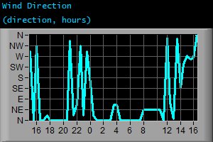 Wind Direction (direction, hours)