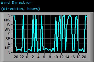 Wind Direction (direction, hours)