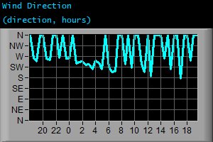 Wind Direction (direction, hours)