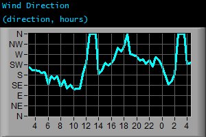 Wind Direction (direction, hours)