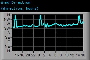 Wind Direction (direction, hours)