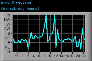 Wind Direction (direction, hours)