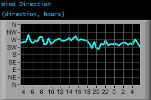 Wind Direction (direction, hours)