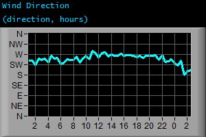 Wind Direction (direction, hours) Wind Direction (direction, hours)