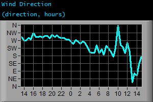 Wind Direction (direction, hours)