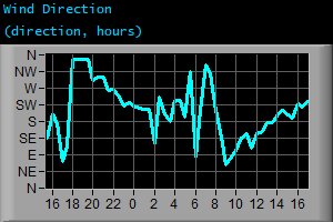Wind Direction (direction, hours)