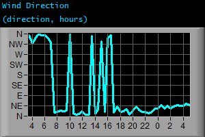 Wind Direction (direction, hours)