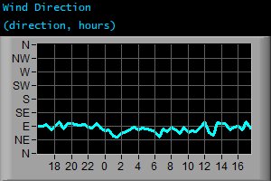 Wind Direction (direction, hours)