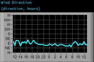 Wind Direction (direction, hours)
