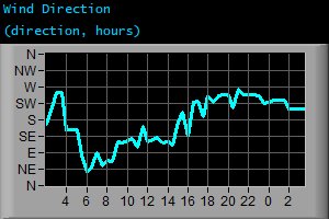 Wind Direction (direction, hours)