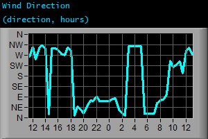 Wind Direction (direction, hours) Wind Direction (direction, hours)