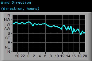 Wind Direction (direction, hours)