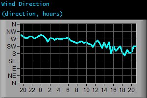 Wind Direction (direction, hours)