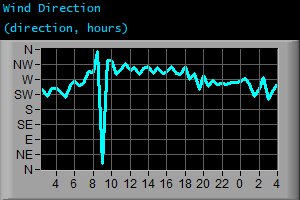 Wind Direction (direction, hours)