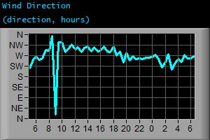 Wind Direction (direction, hours)