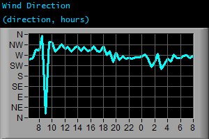 Wind Direction (direction, hours)