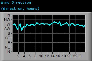 Wind Direction (direction, hours)