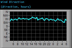 Wind Direction (direction, hours)