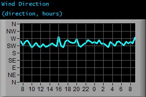 Wind Direction (direction, hours)