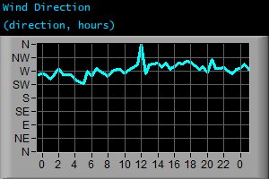 Wind Direction (direction, hours)