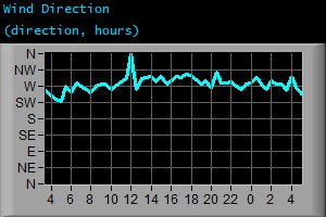 Wind Direction (direction, hours)