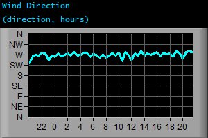 Wind Direction (direction, hours)