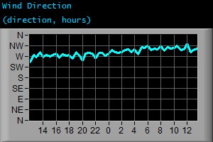 Wind Direction (direction, hours)