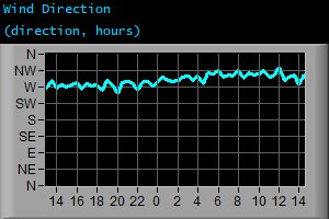 Wind Direction (direction, hours)