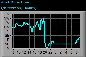Wind Direction (direction, hours)