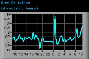 Wind Direction (direction, hours)