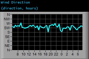 Wind Direction (direction, hours)