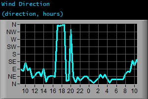 Wind Direction (direction, hours) Wind Direction (direction, hours)