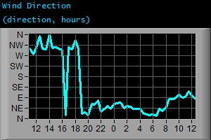 Wind Direction (direction, hours)